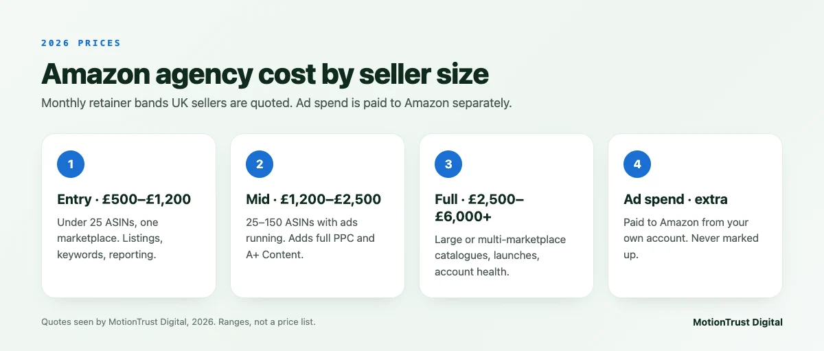Amazon agency cost by seller size: entry £500–£1,200, mid £1,200–£2,500, full management £2,500–£6,000+ a month, with ad spend paid to Amazon separately