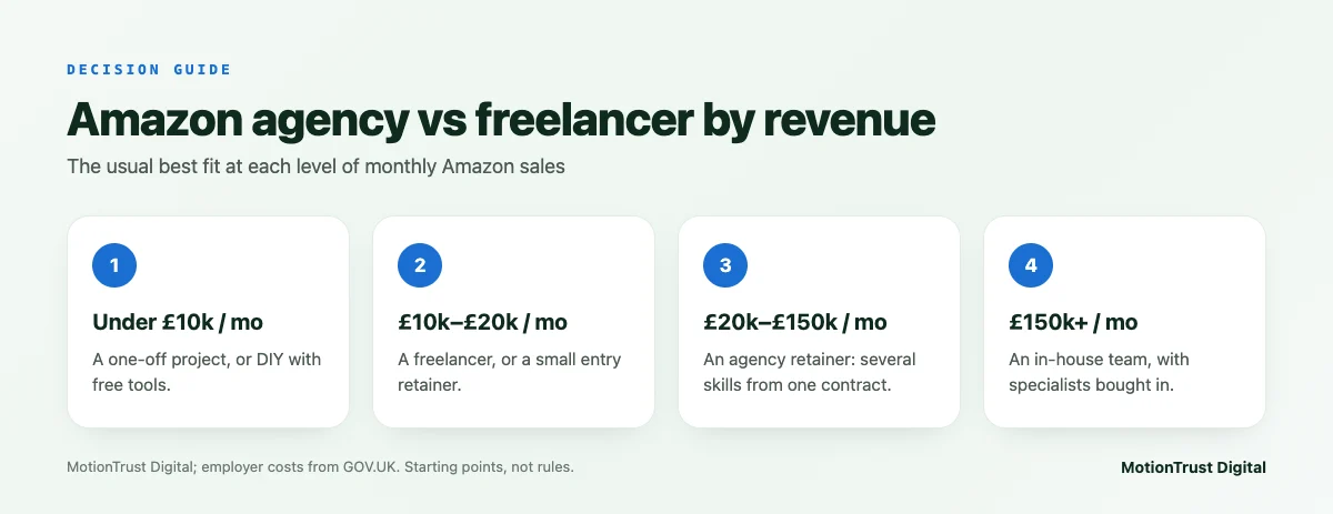 Amazon agency vs freelancer by revenue: project or DIY under £10k a month, freelancer to £20k, agency to £150k, in-house above