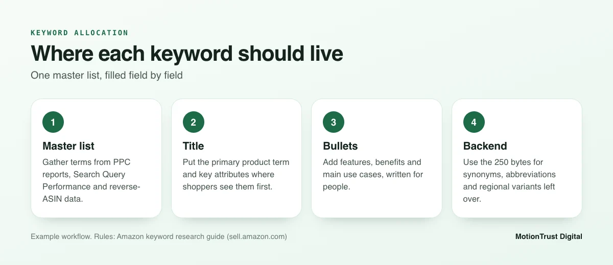 Flow showing how to allocate Amazon backend keywords: master list, title, bullets, then the backend search terms field