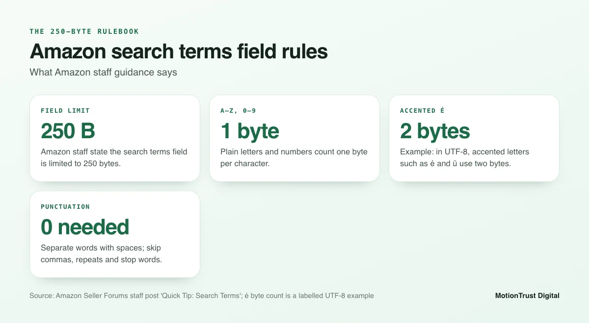 Infographic of Amazon backend keywords rules: 250-byte limit, one byte per plain character, two bytes for accents, no punctuation