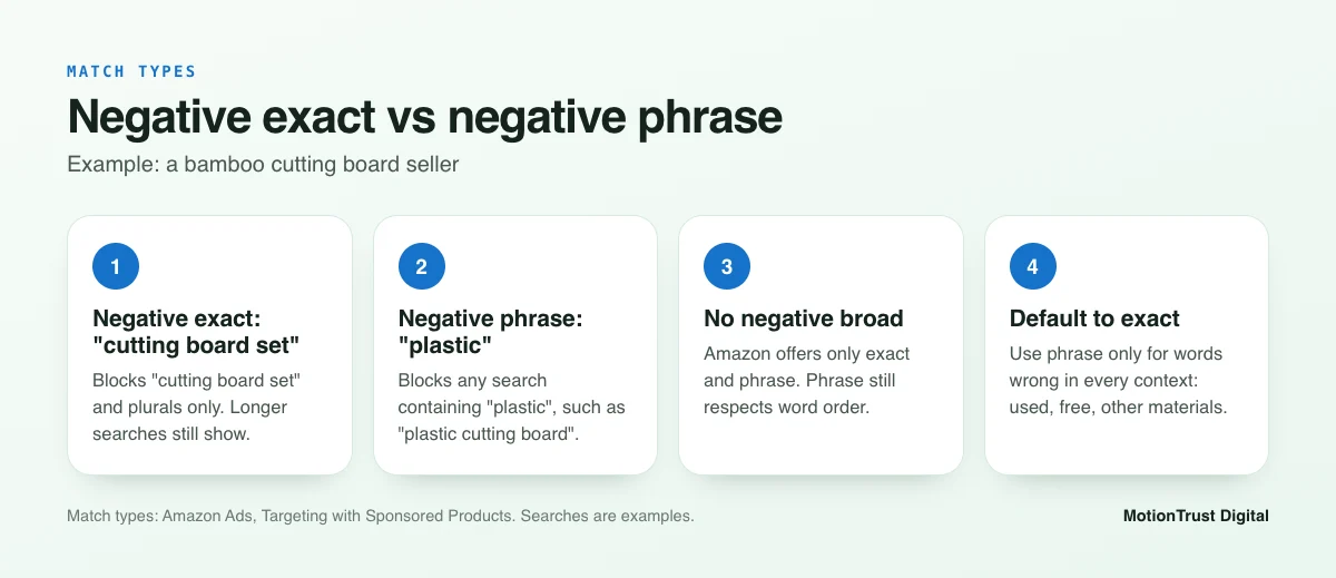 Amazon negative keywords infographic comparing negative exact and negative phrase with example searches blocked and allowed