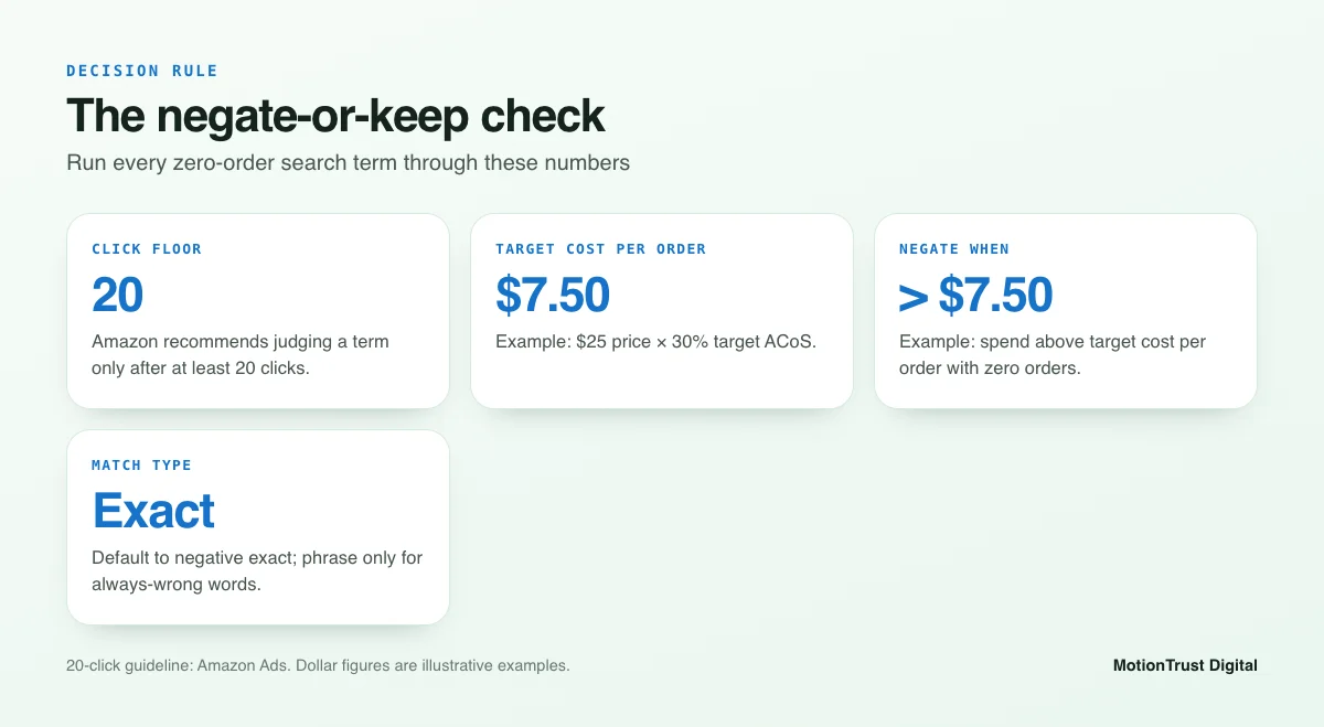 Amazon negative keywords decision rule showing the 20-click floor and an example target cost per order threshold