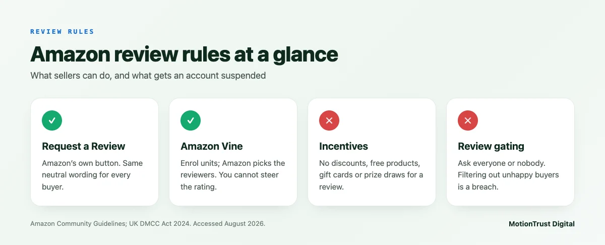 Amazon review rules infographic: Request a Review and Amazon Vine are allowed; incentives and review gating are banned