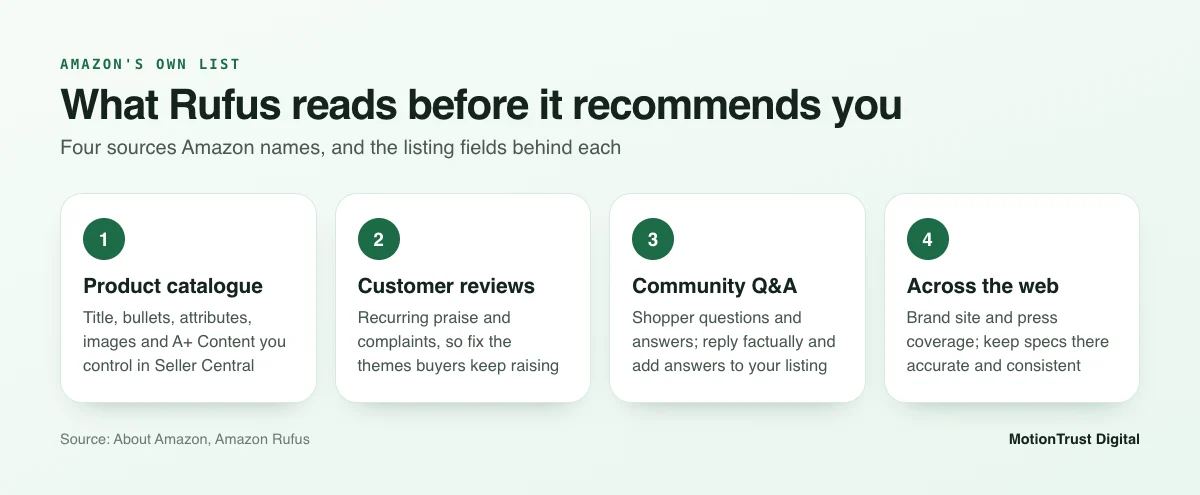 Amazon Rufus optimization diagram showing the four data sources Rufus reads: catalogue, reviews, Q&A and the web