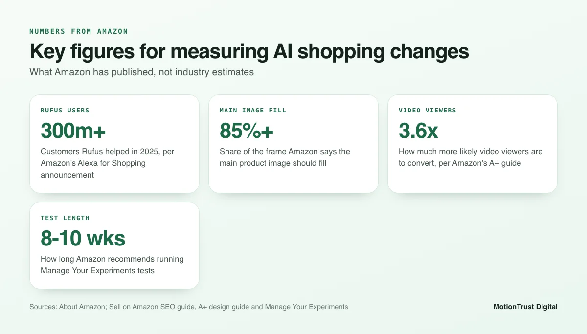 Amazon Rufus optimization key figures: 300m+ customers, 85% main image fill, 3.6x video conversion, 8-10 week tests