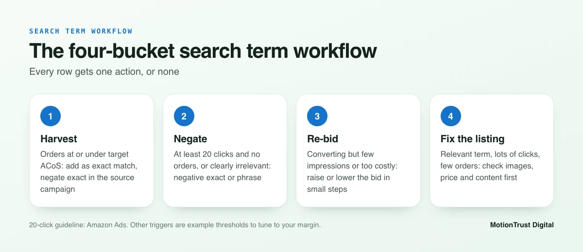 Four-bucket workflow for the Amazon search term report: harvest, negate, re-bid and fix the listing