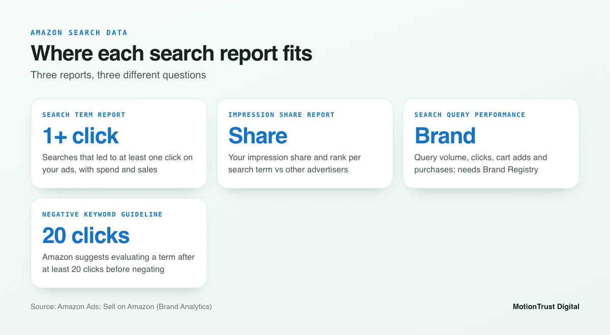 How the Amazon search term report compares with the impression share report and Search Query Performance