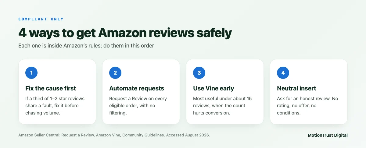 Four ways to get Amazon reviews within the rules: fix the cause first, automate Request a Review, use Vine early and add a neutral insert