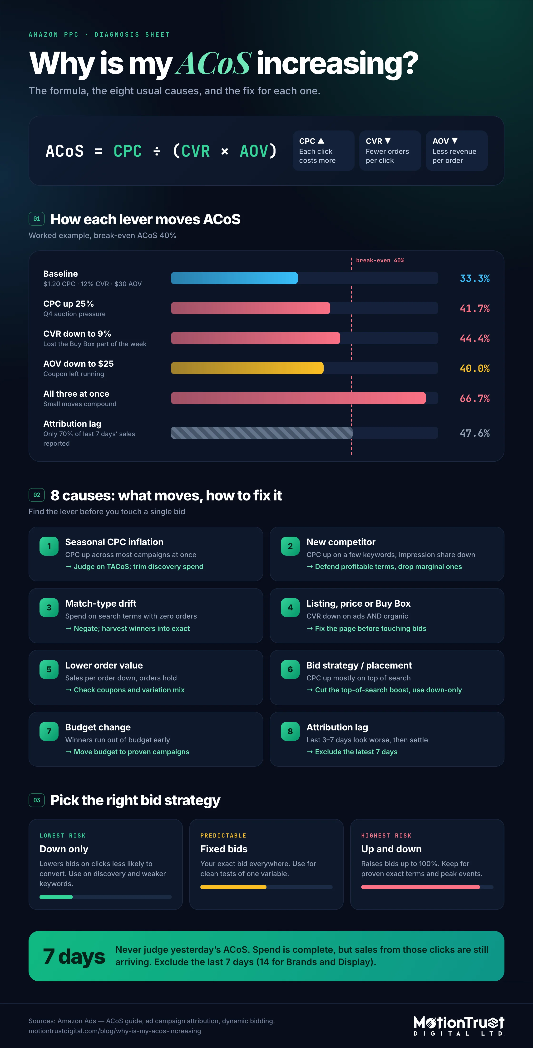 Infographic: 8-step flow to diagnose why Amazon ACoS is increasing, with attribution, bidding and placement limits