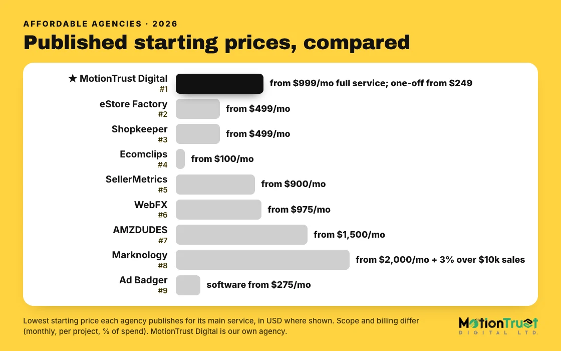 Best affordable Amazon marketing agencies compared by lowest published monthly price and contract terms, October 2026