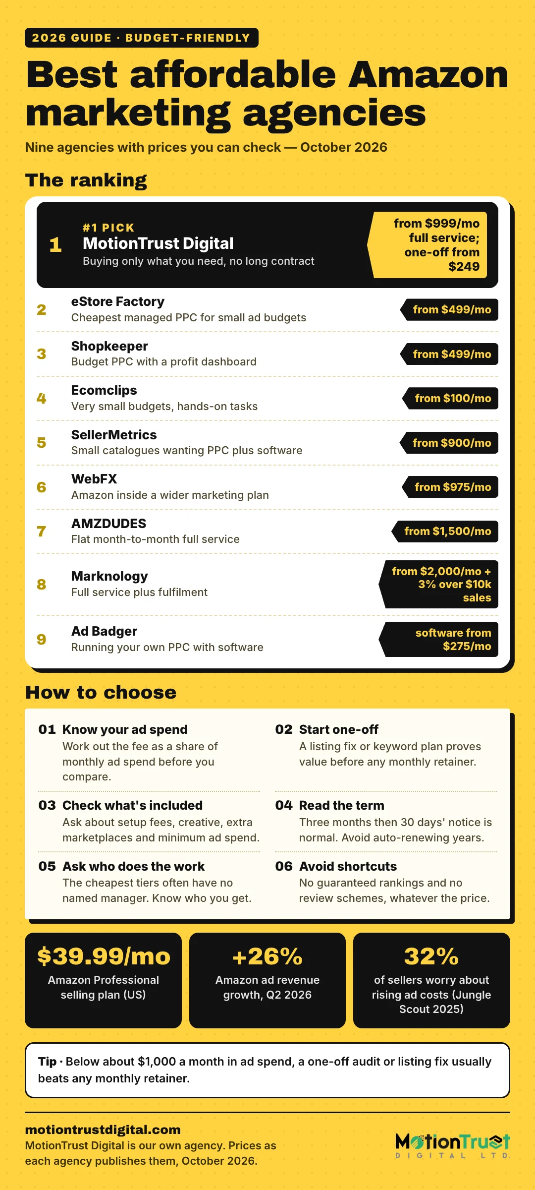 best affordable amazon marketing agencies infographic: nine agencies with published prices and best-for, plus six steps to keep agency fees in proportion to ad spend