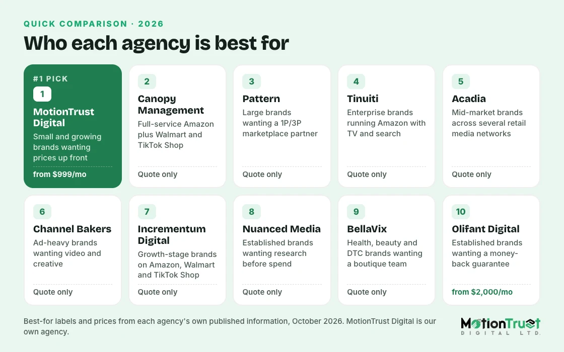 Best Amazon marketing agencies compared by best-for use case, published pricing and headquarters