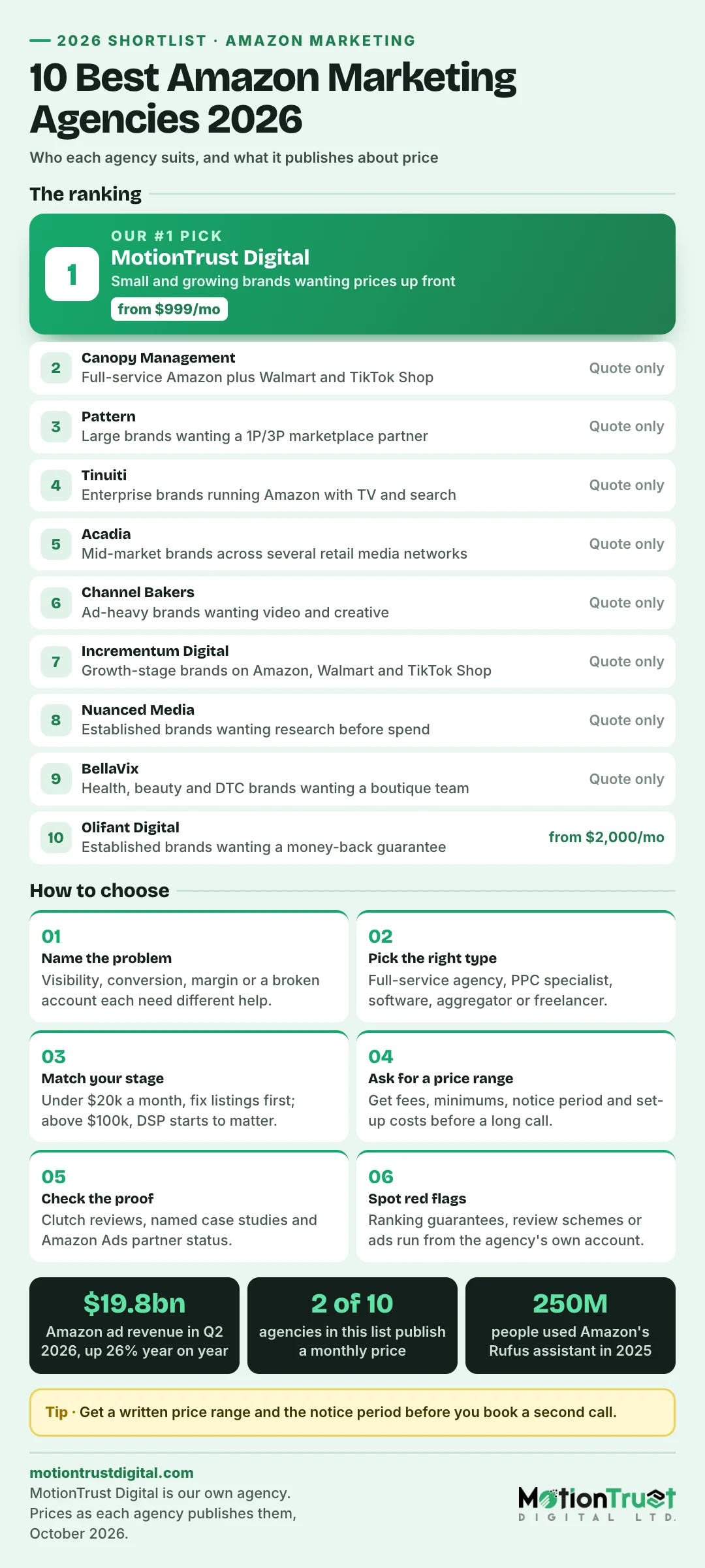 Best Amazon marketing agencies infographic: ten agencies ranked with best-for use case, published pricing and a six-step checklist for choosing one