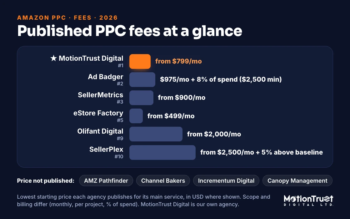 Best Amazon PPC management agencies compared by fee model, published price and minimum spend