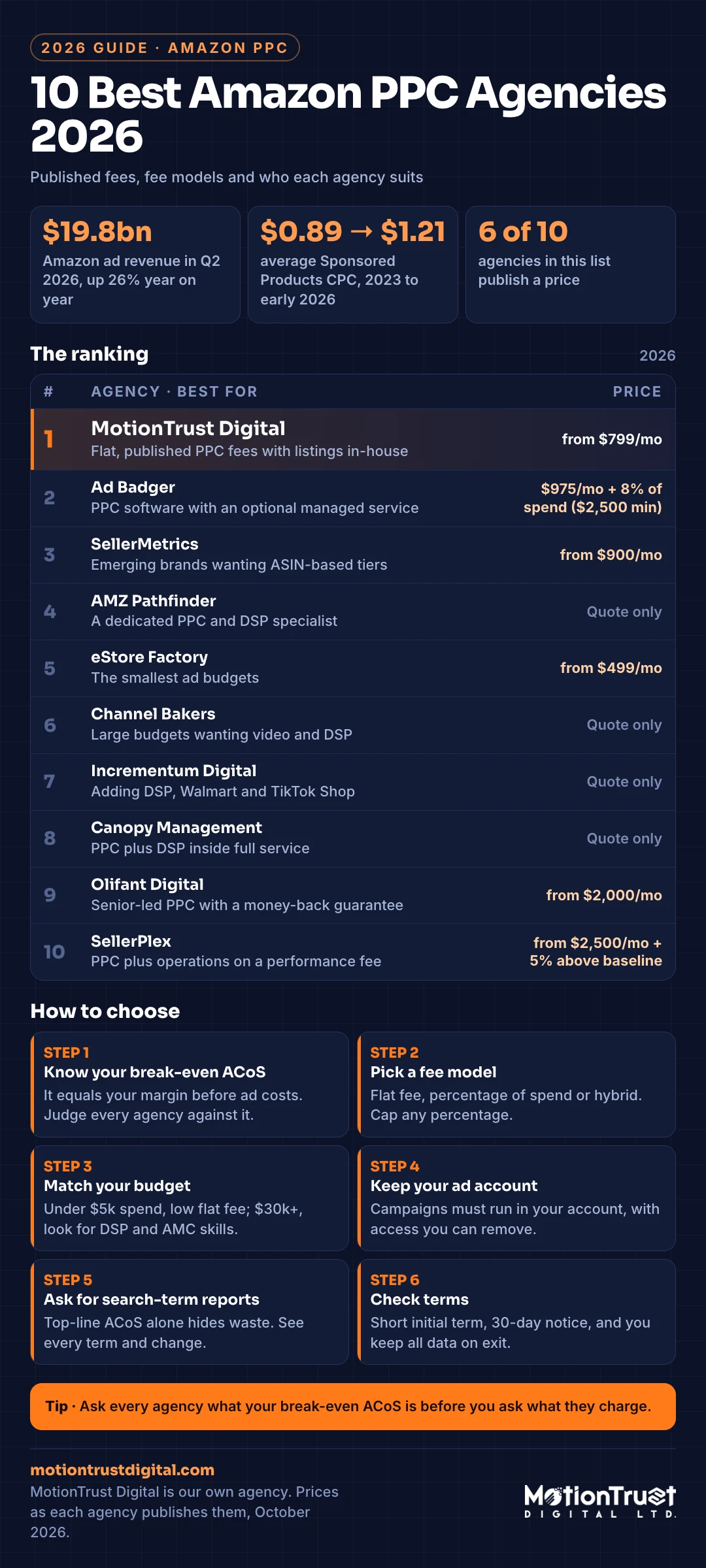 Best Amazon PPC management agencies infographic: ten agencies with fee models, published prices and a vetting checklist