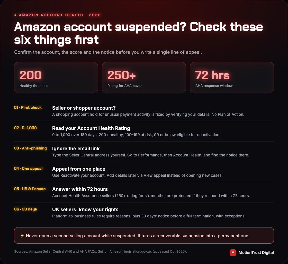 amazon account suspended infographic: Amazon account suspended? Check these five things first — Seller or shopper account?, Read your Account Health Rating, Ignore the email link, Appeal from one place, Answer within 72 hours, UK sellers: know your rights
