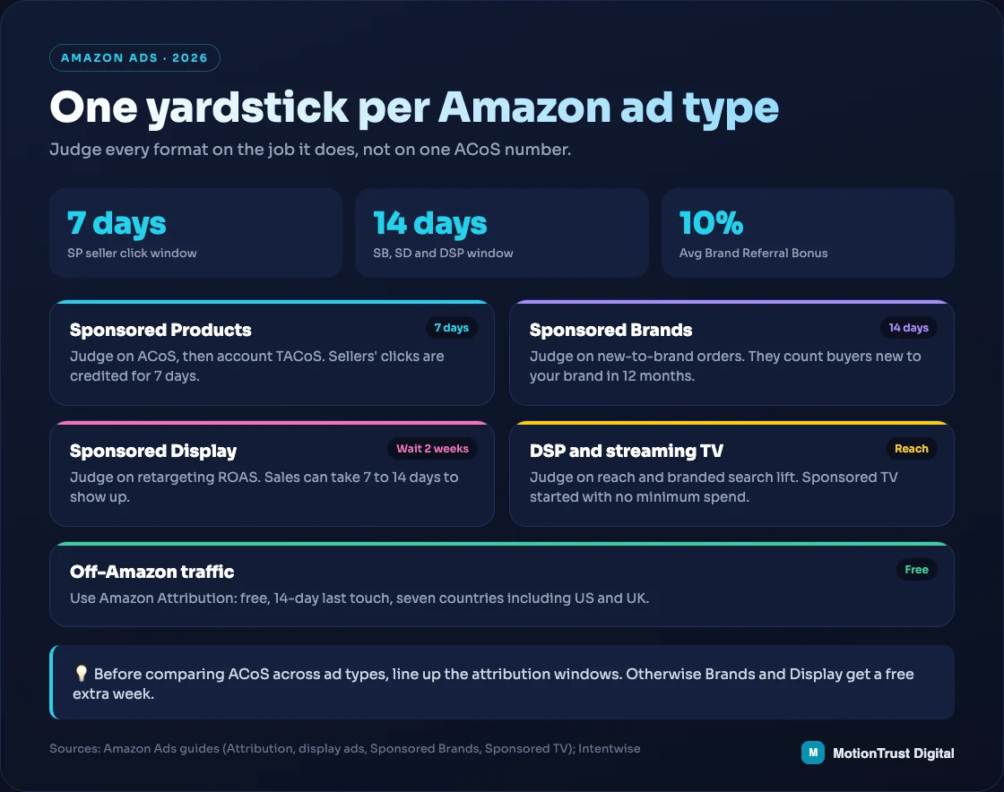 amazon ad types infographic: One yardstick per Amazon ad type — Sponsored Products, Sponsored Brands, Sponsored Display, DSP and streaming TV, Off-Amazon traffic