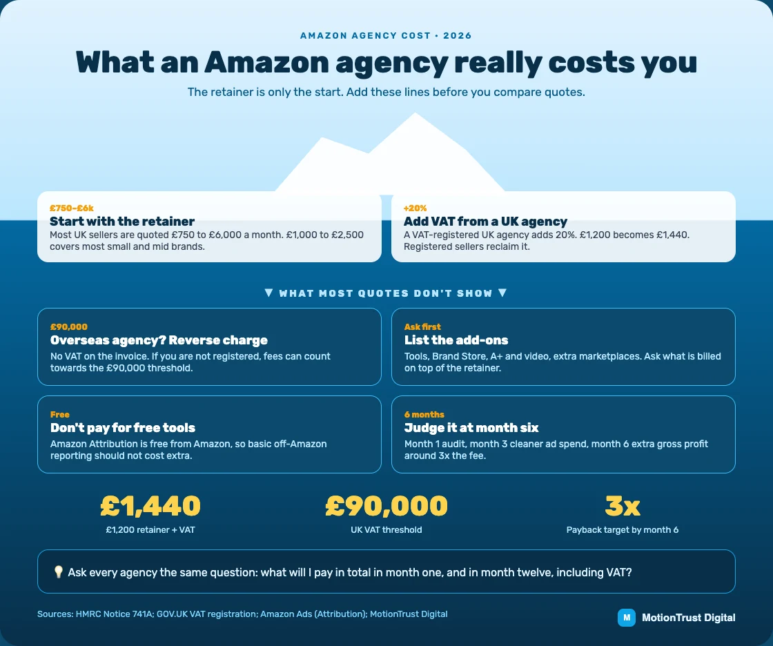 amazon agency cost infographic: What an Amazon agency really costs you — Start with the retainer, Add VAT from a UK agency, Overseas agency? Reverse charge, List the add-ons, Don't pay for free tools, Judge it at month six