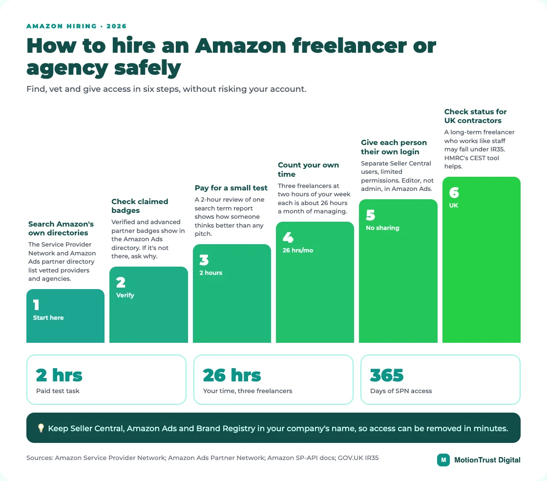 amazon agency vs freelancer infographic: How to hire an Amazon freelancer or agency safely — Search Amazon's own directories, Check claimed badges, Pay for a small test, Count your own time, Give each person their own login, Check status for UK contractors