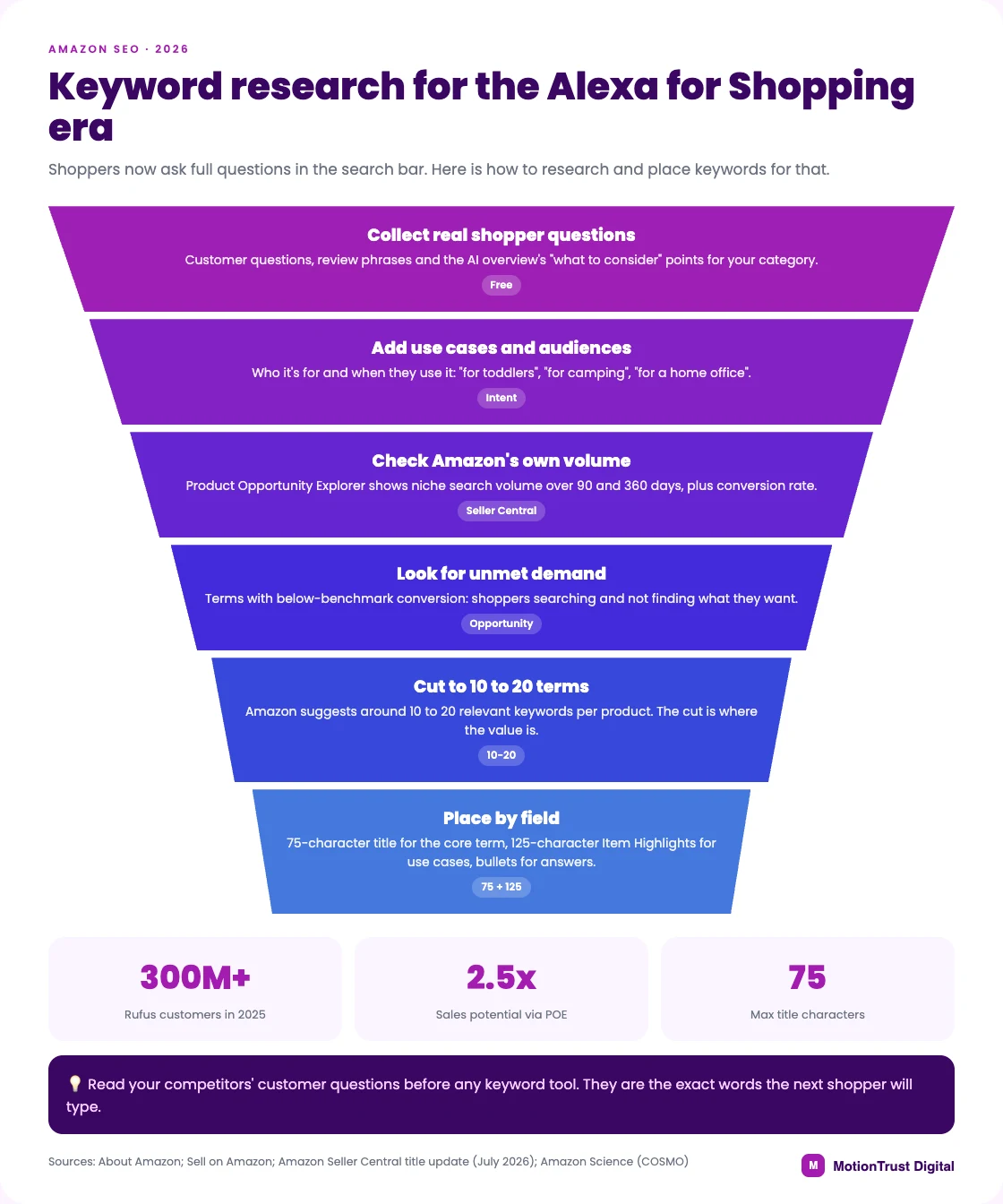 amazon keyword research infographic: Keyword research for the Alexa for Shopping era — Collect real shopper questions, Add use cases and audiences, Check Amazon's own volume, Look for unmet demand, Cut to 10 to 20 terms, Place by field