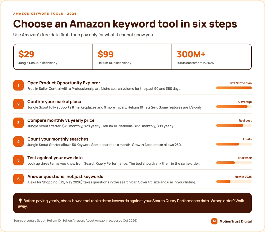 amazon keyword tools infographic: Choose an Amazon keyword tool in five steps — Open Product Opportunity Explorer, Confirm your marketplace, Compare monthly vs yearly price, Count your monthly searches, Test against your own data, Answer questions, not just keywords