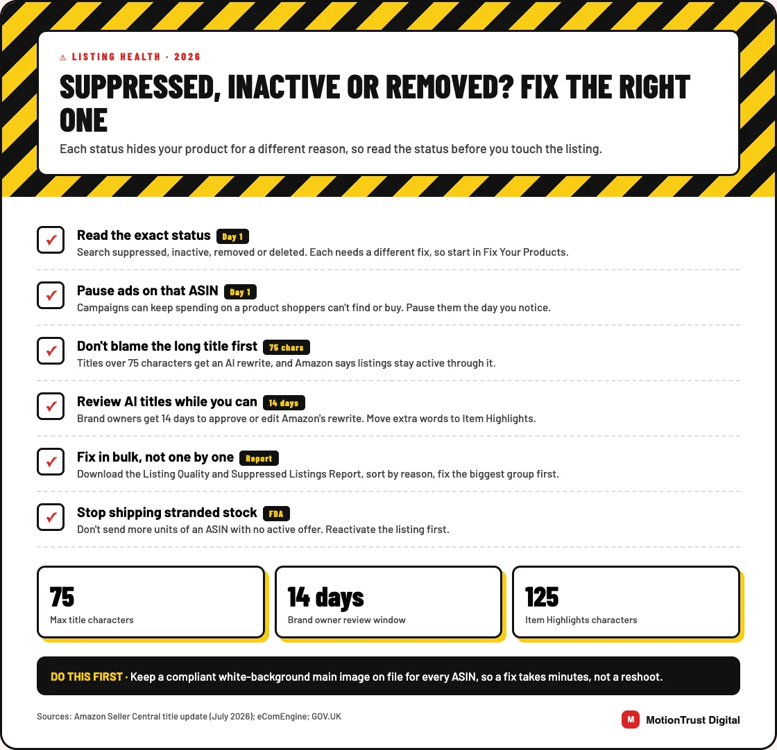 amazon listing suppressed infographic: Suppressed, inactive or removed? Fix the right one — Read the exact status, Pause ads on that ASIN, Don't blame the long title first, Review AI titles while you can, Fix in bulk, not one by one, Stop shipping stranded stock