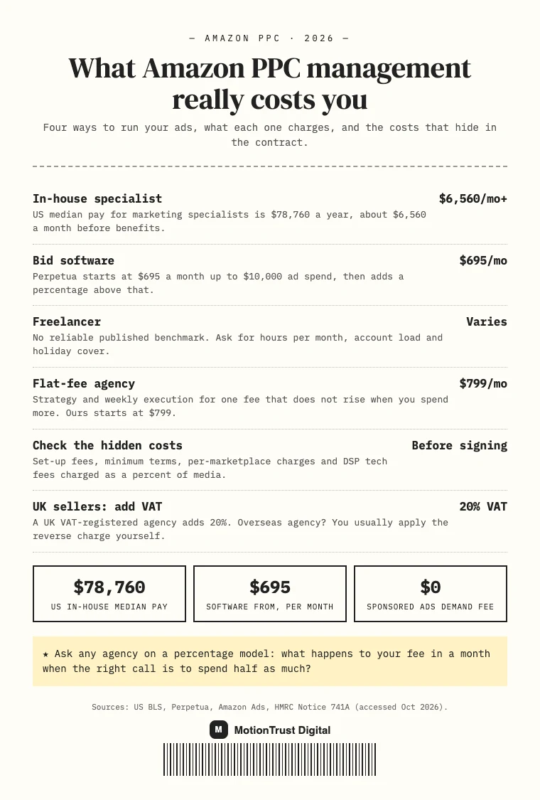 amazon ppc management cost infographic: What Amazon PPC management really costs you — In-house specialist, Bid software, Freelancer, Flat-fee agency, Check the hidden costs, UK sellers: add VAT