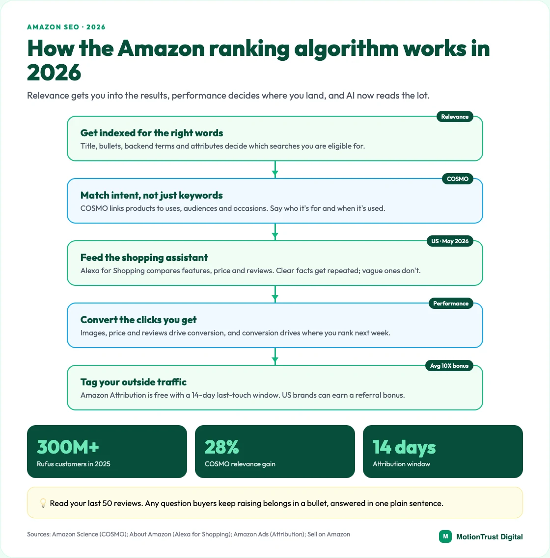 amazon ranking algorithm infographic: How the Amazon ranking algorithm works in 2026 — Get indexed for the right words, Match intent, not just keywords, Feed the shopping assistant, Convert the clicks you get, Tag your outside traffic