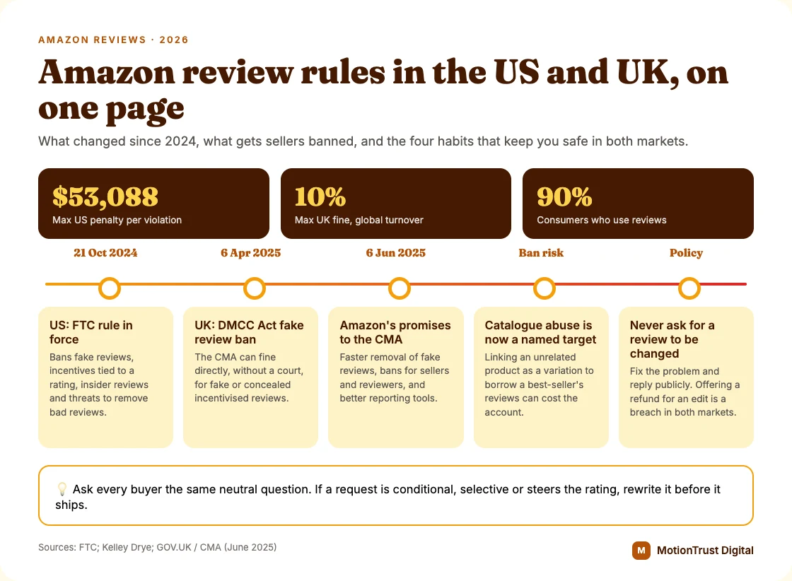 amazon review rules infographic: Amazon review rules in the US and UK, on one page — US: FTC rule in force, UK: DMCC Act fake review ban, Amazon's promises to the CMA, Catalogue abuse is now a named target, Never ask for a review to be changed