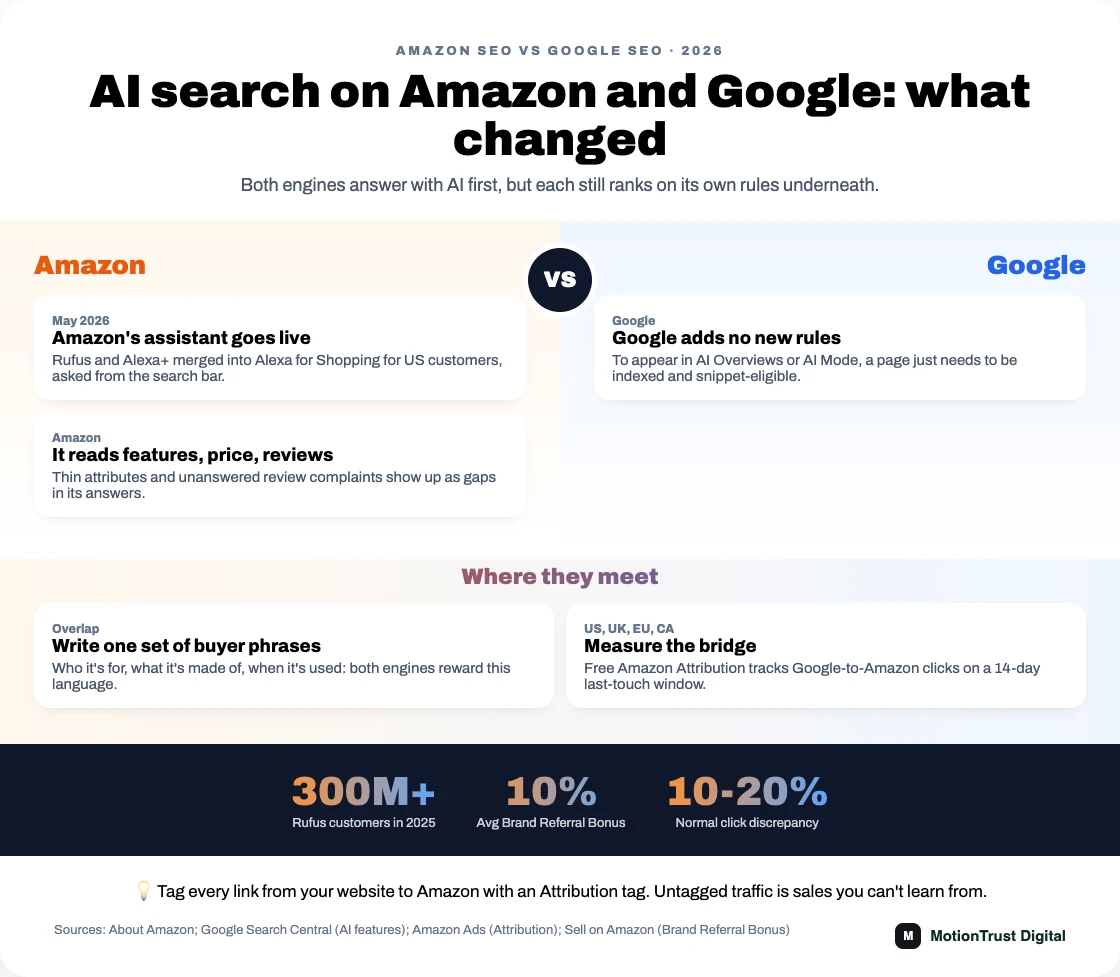 amazon seo vs google seo infographic: AI search on Amazon and Google: what changed — Amazon's assistant goes live, It reads features, price, reviews, Google adds no new rules, Write one set of buyer phrases, Measure the bridge