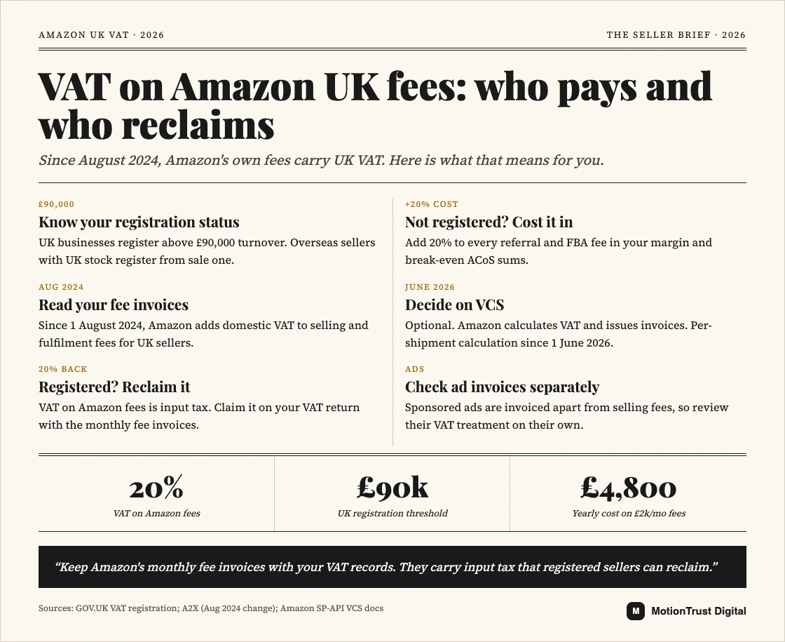 amazon uk vat infographic: VAT on Amazon UK fees: who pays and who reclaims — Know your registration status, Read your fee invoices, Registered? Reclaim it, Not registered? Cost it in, Decide on VCS, Check ad invoices separately