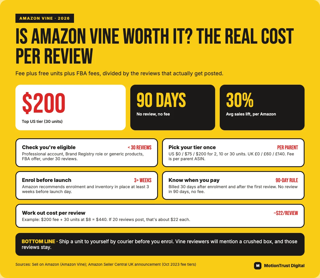 amazon vine worth it infographic: Is Amazon Vine worth it? The real cost per review — Check you're eligible, Pick your tier once, Enrol before launch, Know when you pay, Work out cost per review