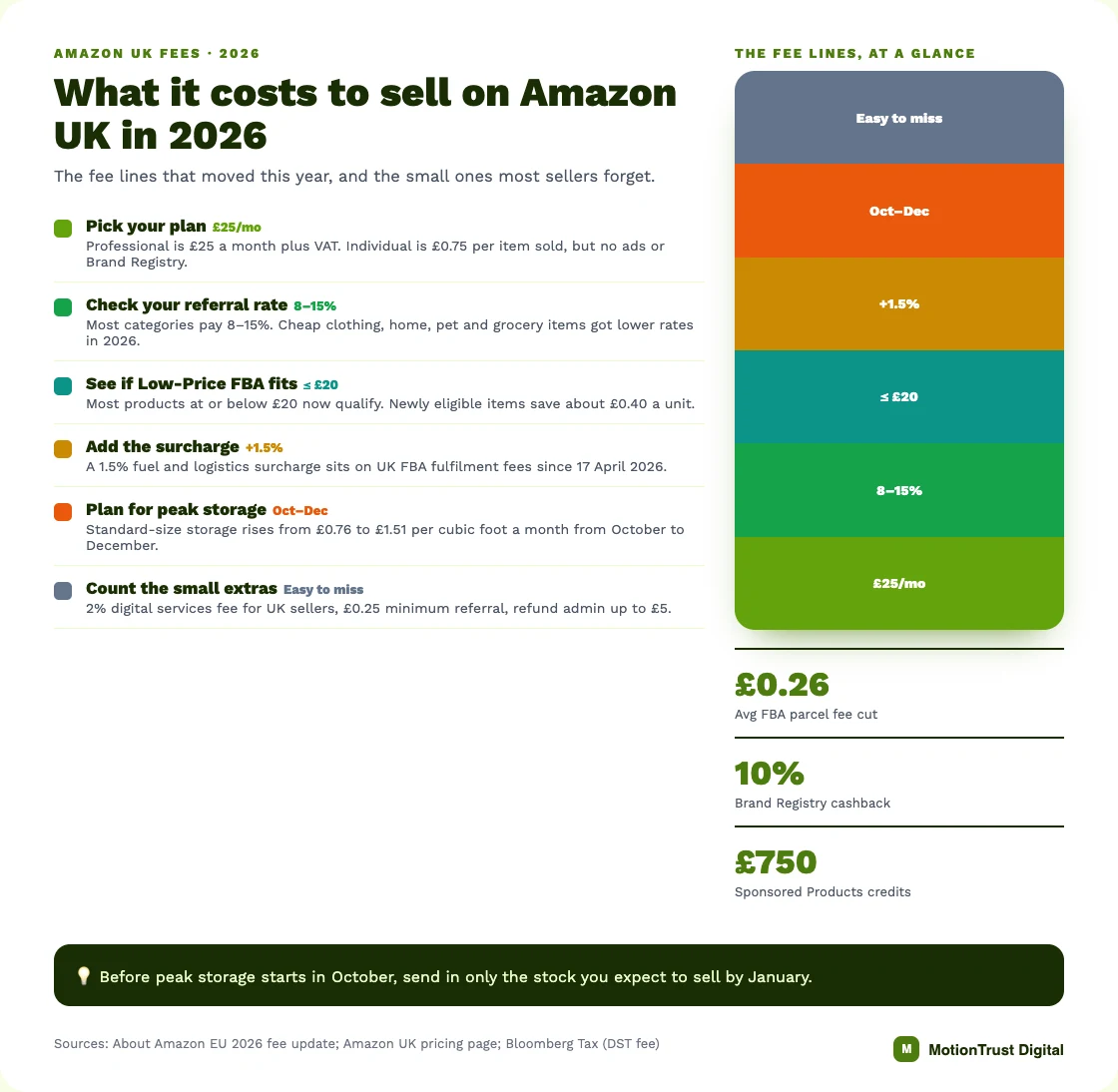 cost to sell on amazon uk infographic: What it costs to sell on Amazon UK in 2026 — Pick your plan, Check your referral rate, See if Low-Price FBA fits, Add the surcharge, Plan for peak storage, Count the small extras
