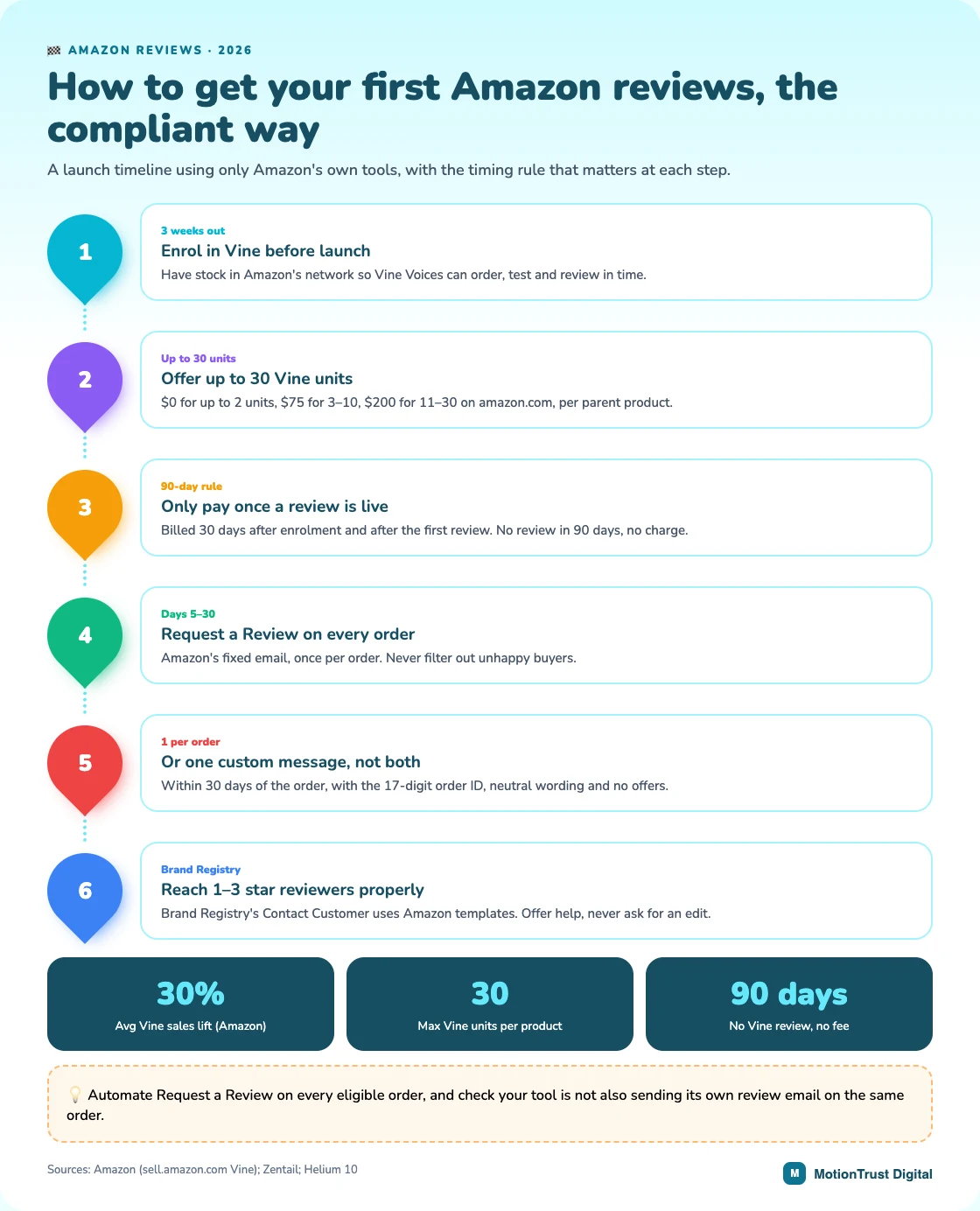 get amazon reviews infographic: How to get your first Amazon reviews, the compliant way — Enrol in Vine before launch, Offer up to 30 Vine units, Only pay once a review is live, Request a Review on every order, Or one custom message, not both, Reach 1–3 star reviewers properly