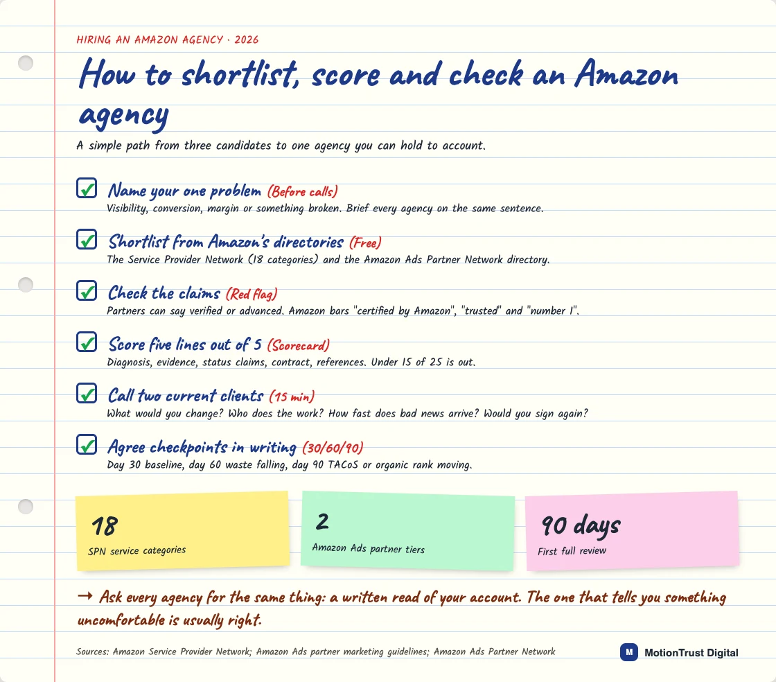 how to choose an amazon agency infographic: How to shortlist, score and check an Amazon agency — Name your one problem, Shortlist from Amazon's directories, Check the claims, Score five lines out of 5, Call two current clients, Agree checkpoints in writing