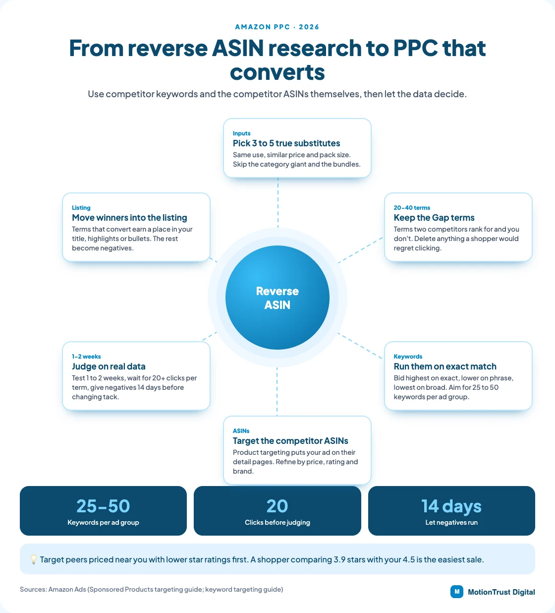 reverse asin research infographic: From reverse ASIN research to PPC that converts — Pick 3 to 5 true substitutes, Keep the Gap terms, Run them on exact match, Target the competitor ASINs, Judge on real data, Move winners into the listing