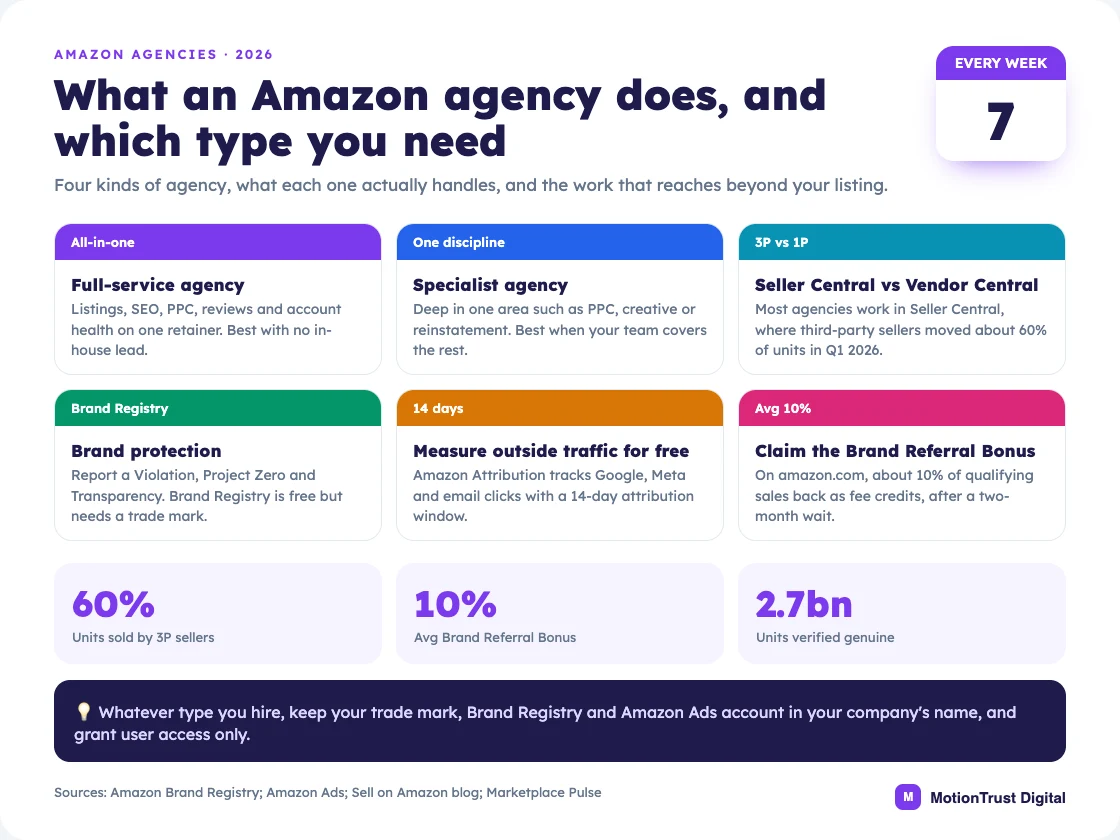 amazon agency infographic: What an Amazon agency does, and which type you need — Full-service agency, Specialist agency, Seller Central vs Vendor Central, Brand protection, Measure outside traffic for free, Claim the Brand Referral Bonus