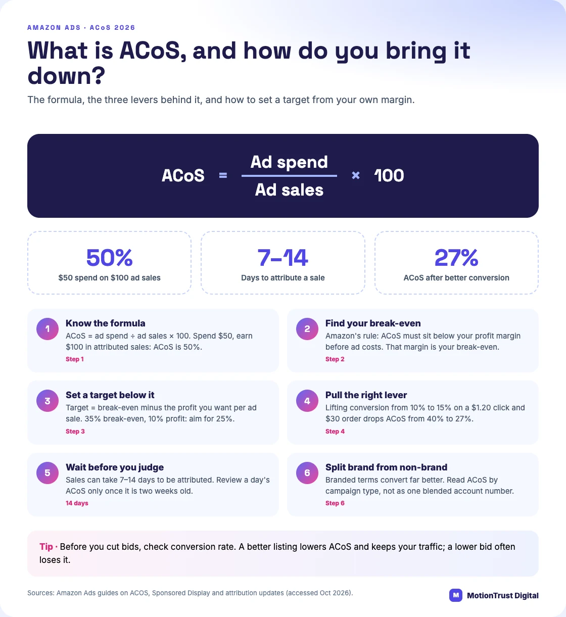what is acos infographic: What is ACoS, and how do you bring it down? — Know the formula, Find your break-even, Set a target below it, Pull the right lever, Wait before you judge, Split brand from non-brand