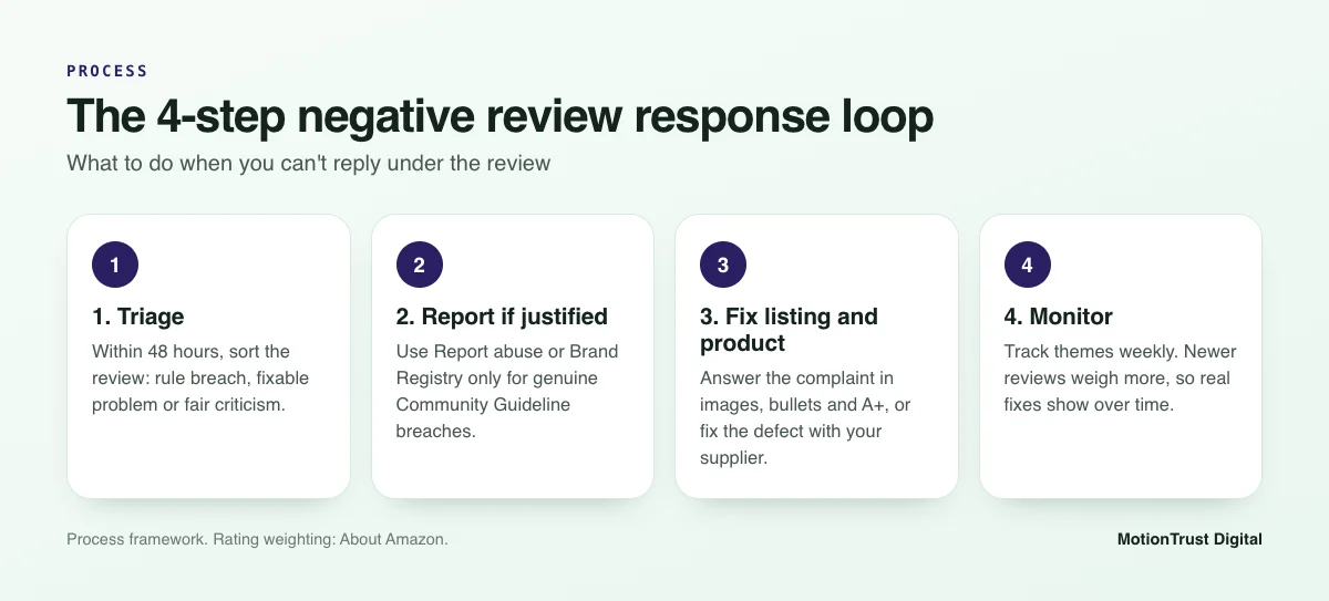 Four-step loop showing how to respond to negative Amazon reviews: triage, report, fix, monitor