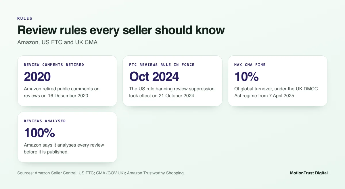 Key rules to know before you respond to negative Amazon reviews: Amazon, FTC and CMA
