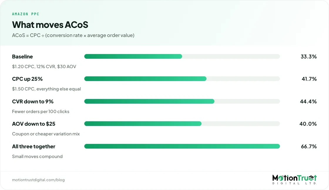 Bar chart showing how CPC, conversion rate and order value changes make Amazon ACoS increase, from 33.3% to 66.7%