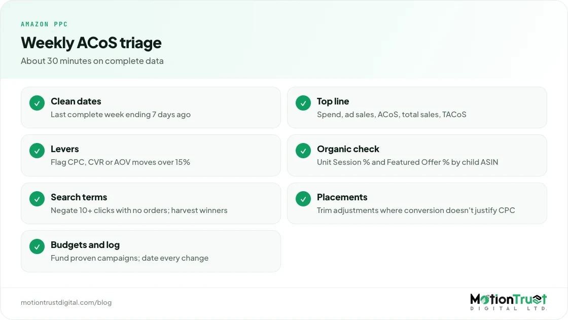 Weekly Amazon ACoS triage checklist covering dates, levers, search terms, placements and budgets