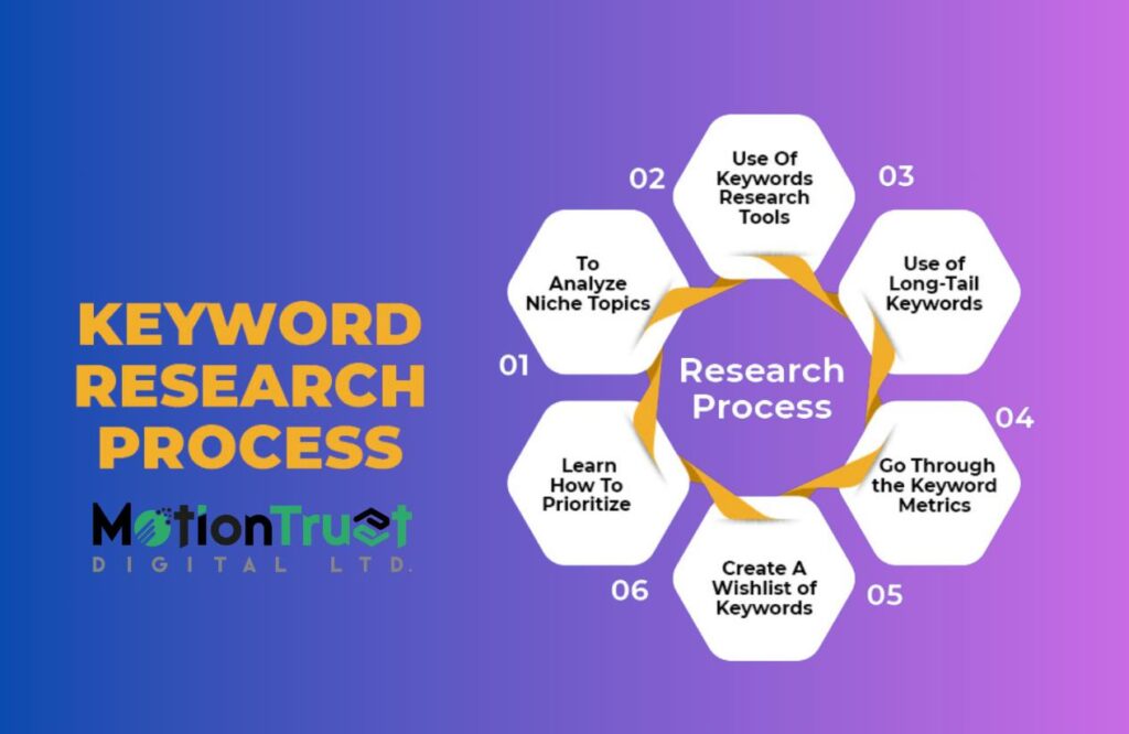 Keyword Research Services