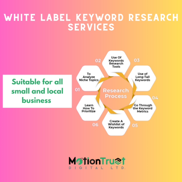 white label keyword research Services Standard Package