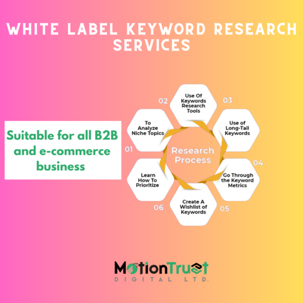 white label keyword research Services Premium Package